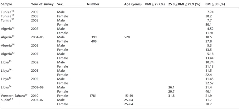 Table 2 shows the data on the prevalence of overweight and obesity in North African immigrants in Europe