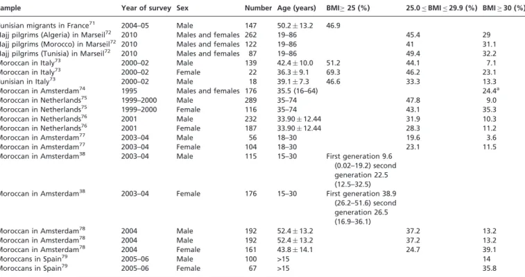 Table 2 Prevalence of overweight and obesity in North African immigrants in Europe