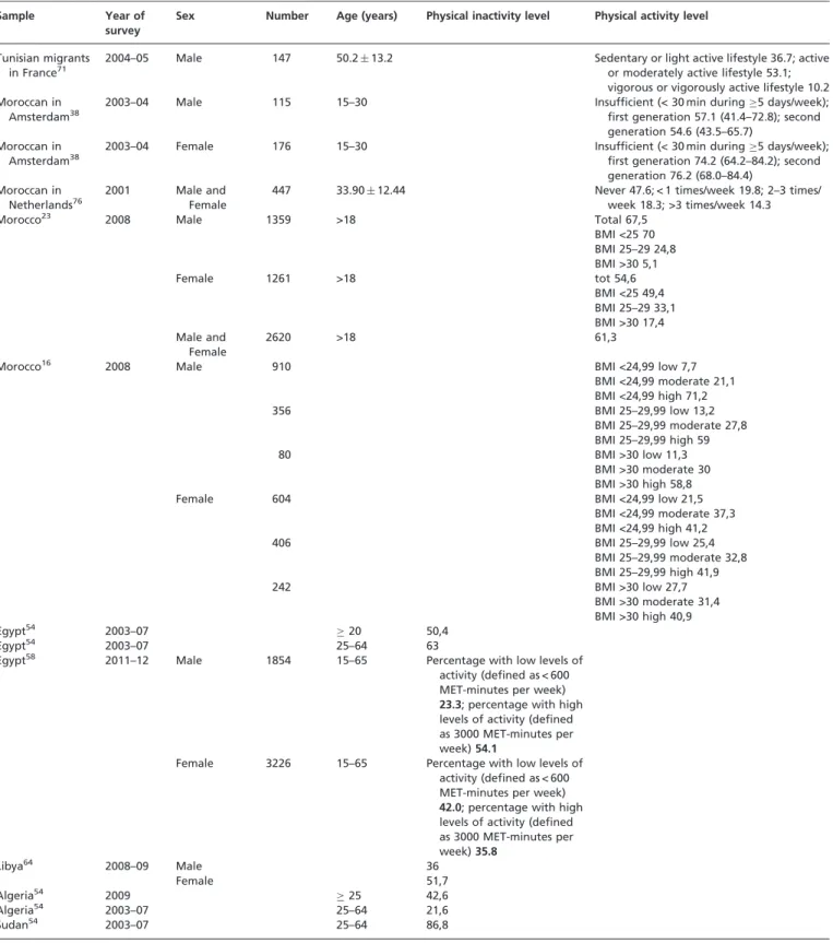 Table 3 Physical activity level in North African residents and in North African immigrants in Europe