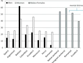Figure 2 Incidence of poor mental health and mental distress perception among immigrants in Spain