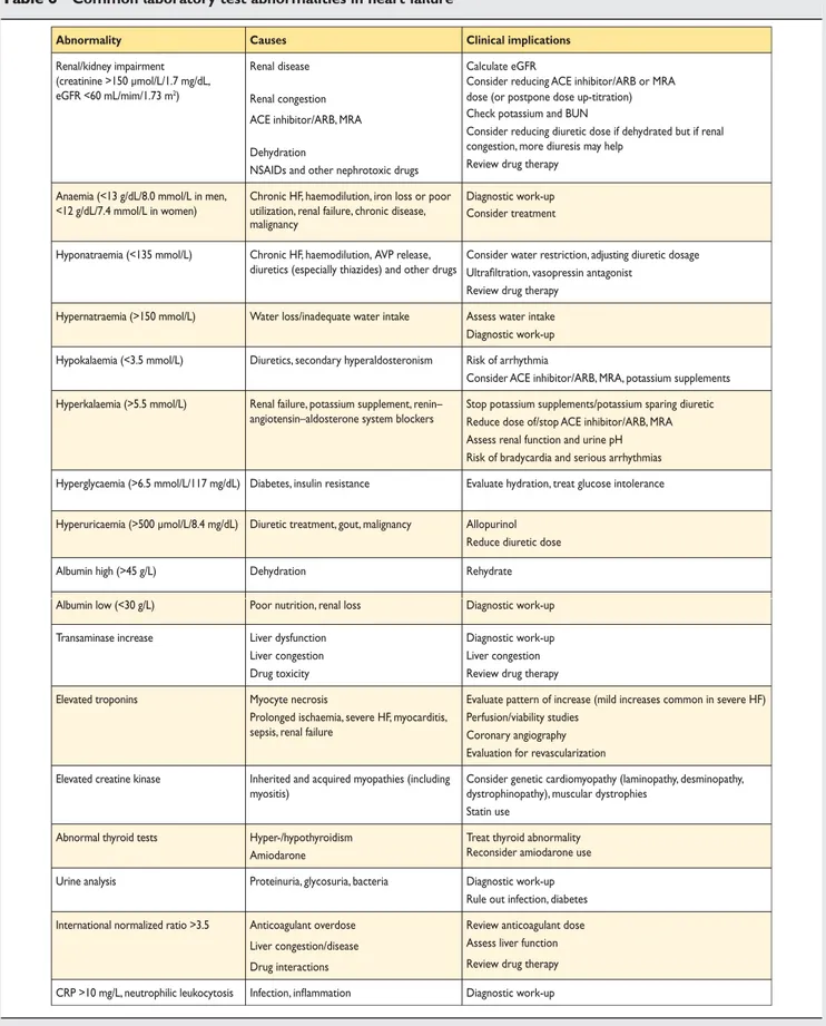 Table 6 Common laboratory test abnormalities in heart failure