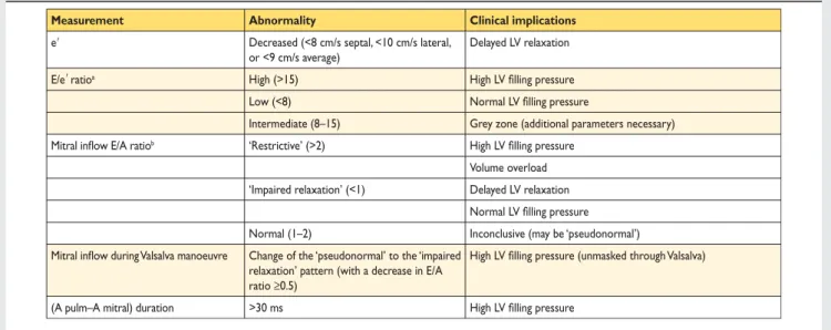 Table 9 Common echocardiographic measures of left ventricular diastolic dysfunction in patients with heart failure