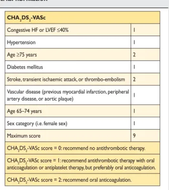 Table 17 Assessment of stroke risk in patients with atrial fibrillation CHA 2 DS 2 -VASc Congestive HF or LVEF ≤40% 1 Hypertension 1 Age ≥75 years 2 Diabetes mellitus 1