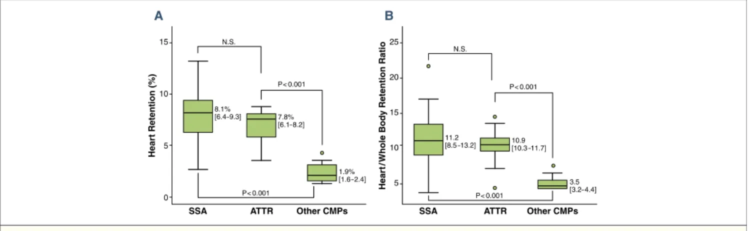 Figure 2. 99m Tc-DPD Heart Retention and Heart/Whole-Body Retention Ratio in Patients With SSA, ATTR, or HCM