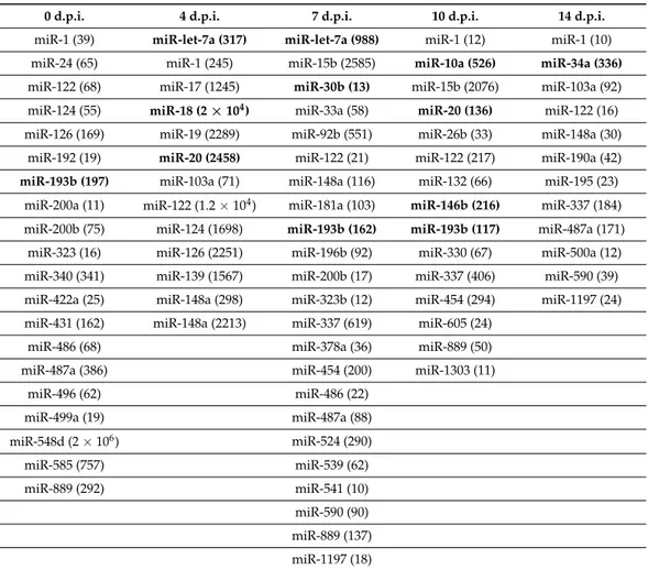 Table 5. Most down-regulated (&gt; 10-fold) miRNAs in human herpesvirus 6A (HHV-6A) infected