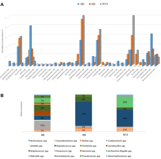 Figure 1. The most abundant bacterial communities of nasal swabs from newborns at time of birth  and after two follow-ups