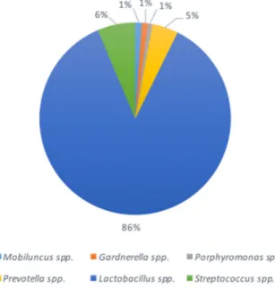 Figure 2. Predominant bacterial communities of vaginal swabs from pregnant women. Results  were obtained by NGS