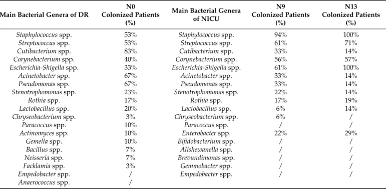 Table 1. Main bacterial genera of environment compared with nasal swabs. N0: nasal swabs collected at time of birth; N9: samples collected after 9 days of permanence in NICU