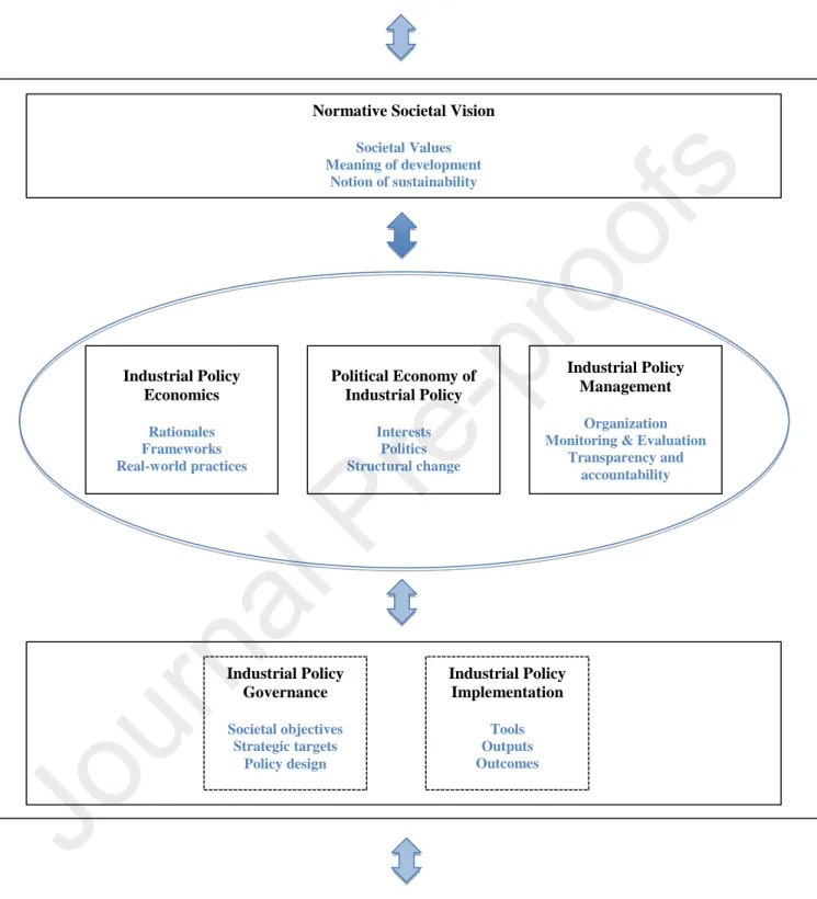 Figure 2. Industrial policy-making in the post-Covid19 era 