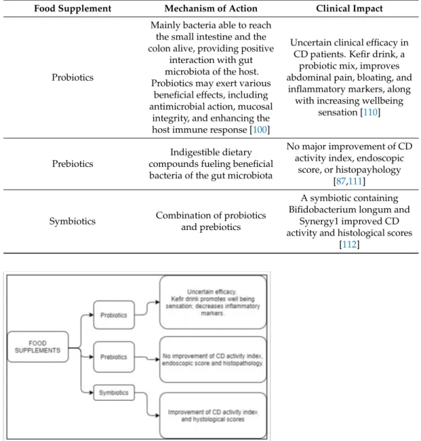 Figure 2. Suggested food supplements for the treatment of CD.