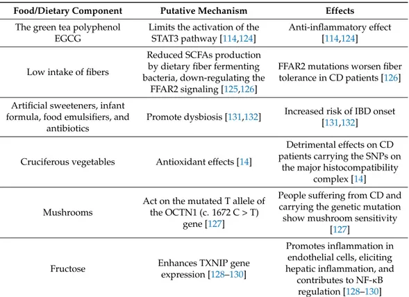 Table 3. Food/dietary components affecting gene expression or other factors with related mecha- mecha-nisms and effects.