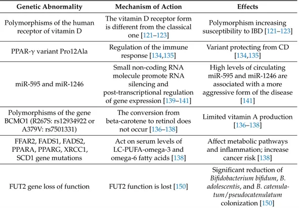 Table 4. Genetic abnormalities involved in the onset and/or outcomes of CD.