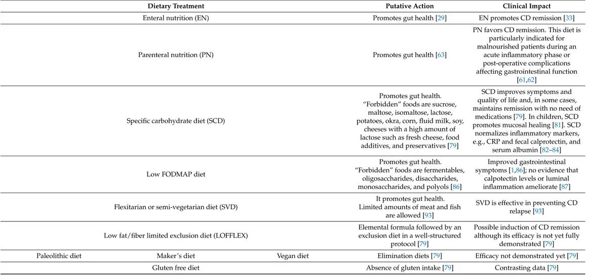 Table 1. Suggested dietary approaches for CD treatment with explanation of mechanisms of action and effects.