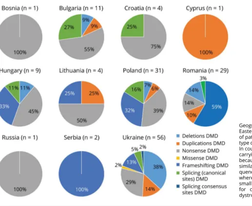 Figure 2 Country Distribution of DMD Mutations in Patients With DMD in Eastern European Countries