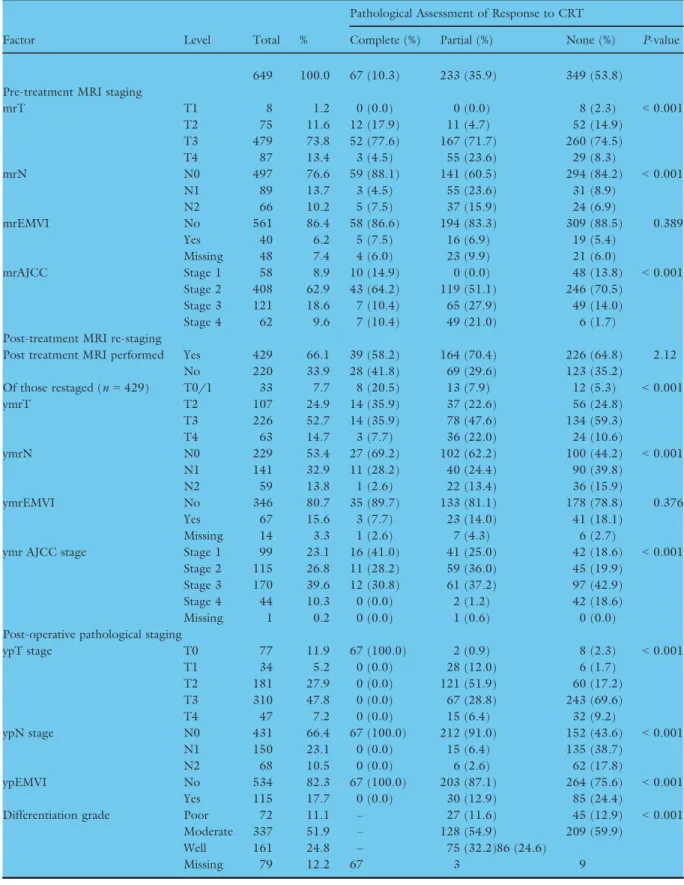 Table 2 Magnetic resonance imaging and pathological staging of included patients.