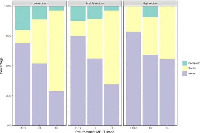 Table 3 Comparison of post-treatment MRI and pathological staging. A post-treatment MRI was performed in 66.1% (429/649) cases