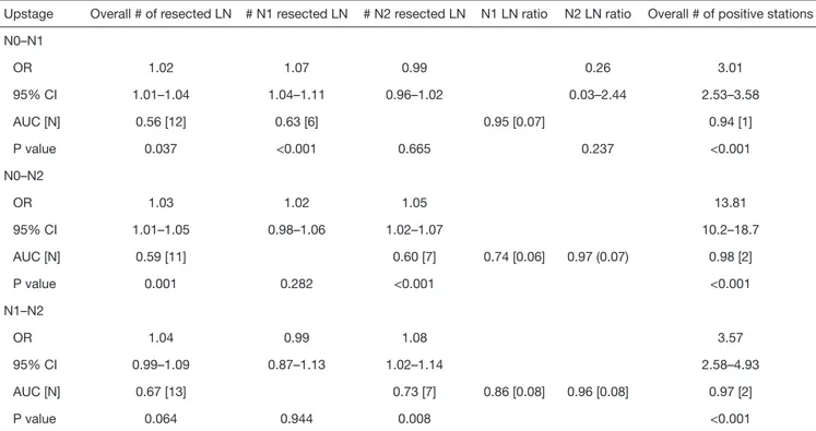 Table 3 Impact on nodal upstaging of the number of lymph nodes, lymph node ratio and the number of positive nodal stations resected