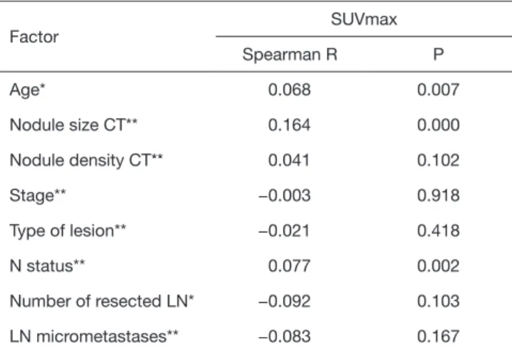 Table 2 Bivariate analysis (Spearman’s correlation) between independent  factors and SUVmax in solitary pulmonary nodule patients