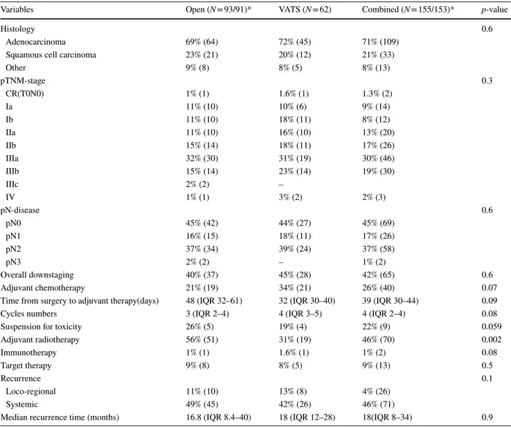 Table 4    Oncological results and adjuvant treatments
