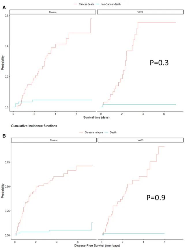 Fig. 3    A Comparison between the two techniques of stratified cumulative incidence analysis for cancer-related and non-cancer-related death