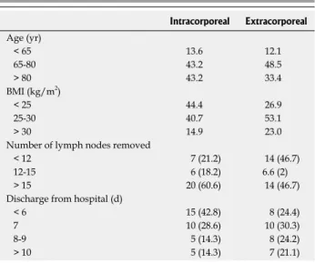 Table 4  Patient distribution according to age and body mass  index, number of removed lymph nodes and duration of  hos-pital stay   n  (%)