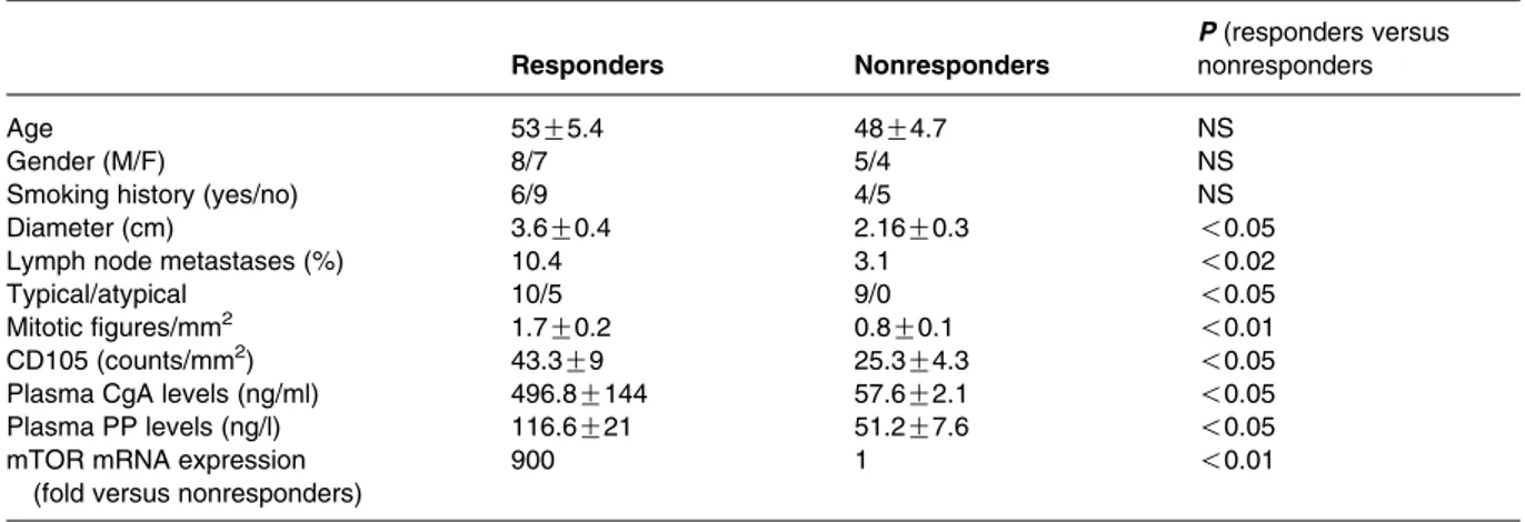Table 2 Bronchial carcinoid characteristics according to response to everolimus