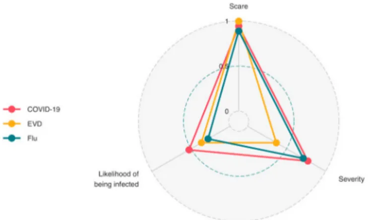 Fig. 2. Factor loadings values of the perception risk factor by disease type.  