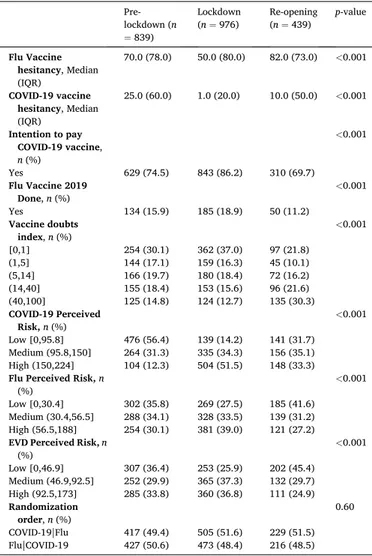 Fig. 3. COVID-19 and flu hesitancy (0 = no hesitancy, 100 = complete hesitancy).  Table 2 