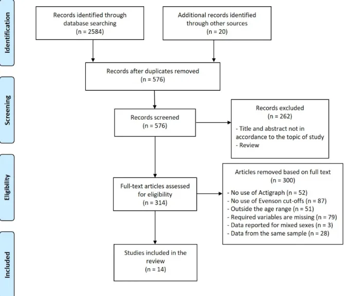 Figure 1. Flowchart detailing the search for eligible studies. 