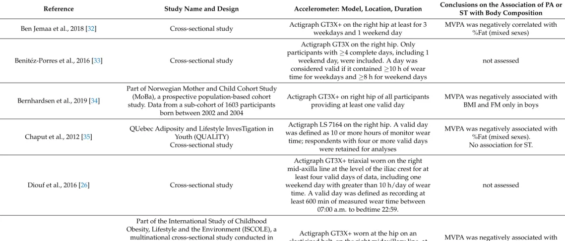 Table 1. Characteristics of the included studies: name and design, information about Actigraph accelerometer, and association between physical activity (PA) and/or sedentary time (ST) and body composition parameters.