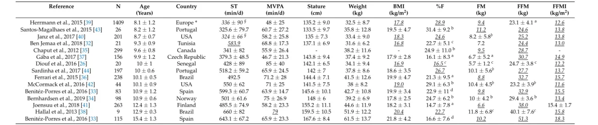 Table 2. Characteristics of boys according to the examined studies (calculated values are shown in italics underlined)