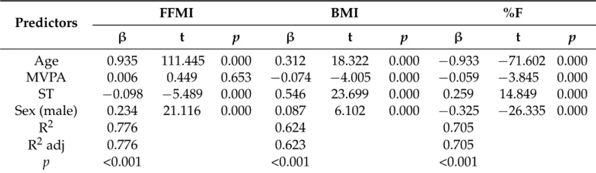 Table 4. Predictors of FFMI, BMI and %F: results of multiple regression analyses.