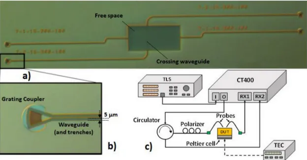 Fig. 2. (a) Optical microscopy image of the fabricated links; in particular, the free space area (corre- (corre-sponding to the wireless channel) is shown