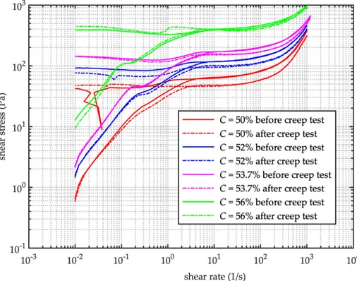 Figure 6. Flow curves before and after creep test, for different value of grain concentration C (runs F21, F22, F5, F6, F14, 