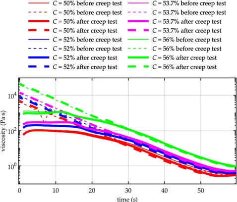 Figure 6. Flow curves before and after creep test, for different value of grain concentration C (runs F21, F22, F5, F6, F14, 