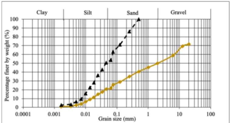 Figure 1. Grain size distribution. ( ⎯) original collected samples. (- -) tested samples obtained from 