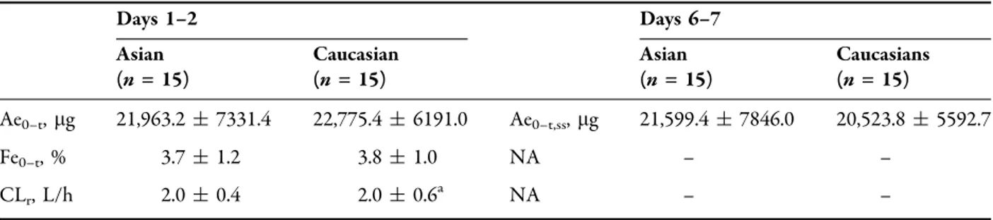 Table 3 Total amount of N-acetylcysteine excreted in urine after single- (Days 1–2) and multiple-dose (6–7) administration, and