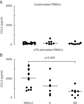 Figure 1 Individual values of MCP-1 levels in the supernatants of: (A) unstimulated and (B) LPS-stimulated PBMC cells cultures of smokers with non-small cell lung cancer (NSCLC), healthy smokers (S) and non-smokers (NS)