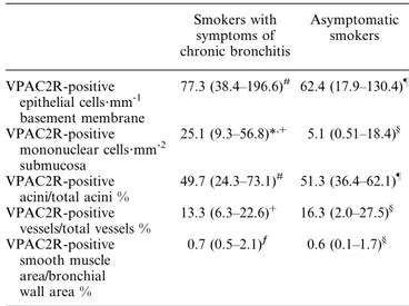 Table 2. – Vasoactive intestinal peptide receptor type 2 (VPAC2R) expression in the central airways of smokers