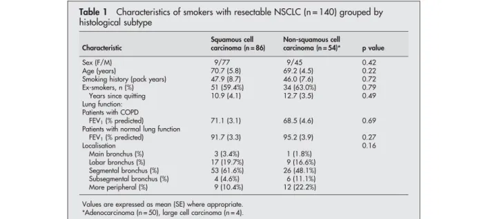 Table 1 Characteristics of smokers with resectable NSCLC (n = 140) grouped by histological subtype Characteristic Squamous cell carcinoma (n = 86) Non-squamous cell carcinoma (n = 54)* p value Sex (F/M) 9/77 9/45 0.42 Age (years) 70.7 (5.8) 69.2 (4.5) 0.22