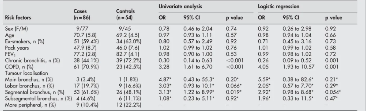 Table 2 Risk factors for squamous cell carcinoma