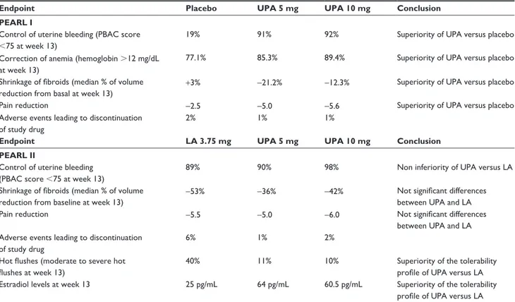 Table 1 Main clinical outcomes of PeARL i and PeARL ii studies 22,23
