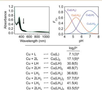 Fig. 4 Solution speciation studies of Cu( II ) –4 complexes. Top: vari-