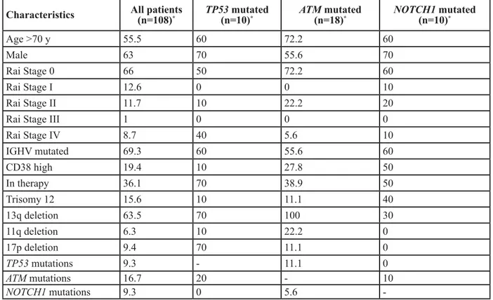 Table 1: Characteristics of the whole B-CLL patient study group and of the patient subgroups harboring TP53, 