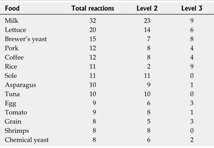 Table 2  Type of foods most frequently inducing test positivity