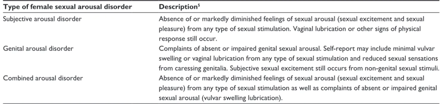 Table 1 Categories of female sexual arousal disorder