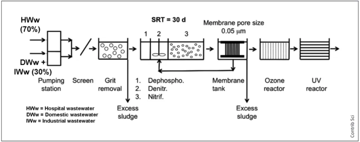 Fig. 8.  Schematic of the new WWTP plant treating the effluent from the 900-bed hospital near Ferrara (in operation since July  2011).