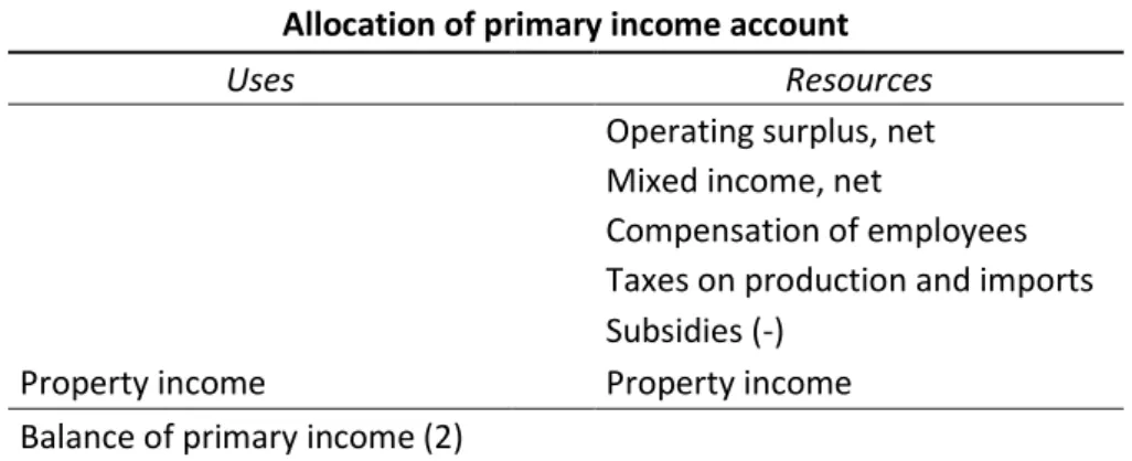 Table 2 - The Allocation of primary income account (Primary distribution of income) of the national accounts 