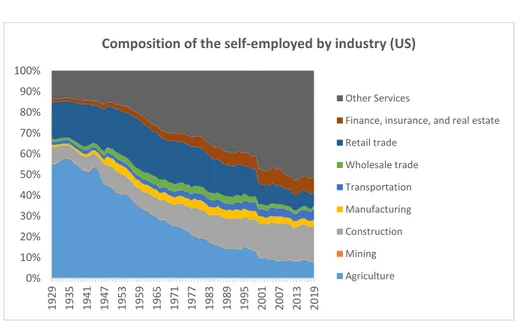 Figure 3 - Composition of the self-employed by industry in the US (1929-2019). 
