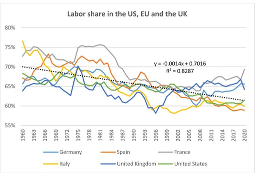 Figure 19 - Adjusted labor share (% of GDP at factor cost) for selected EU countries, the US and the UK